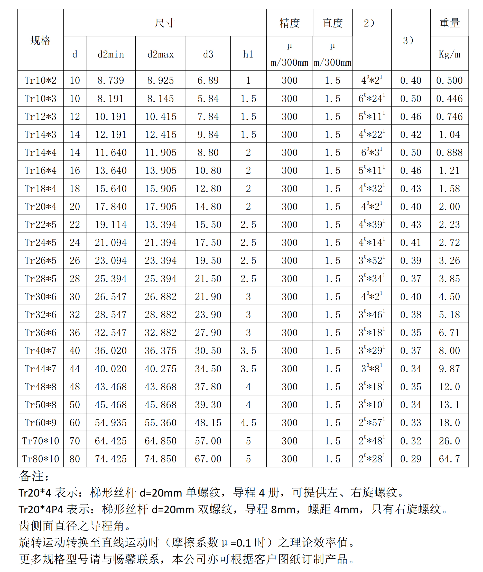 梯形絲桿規(guī)格參數